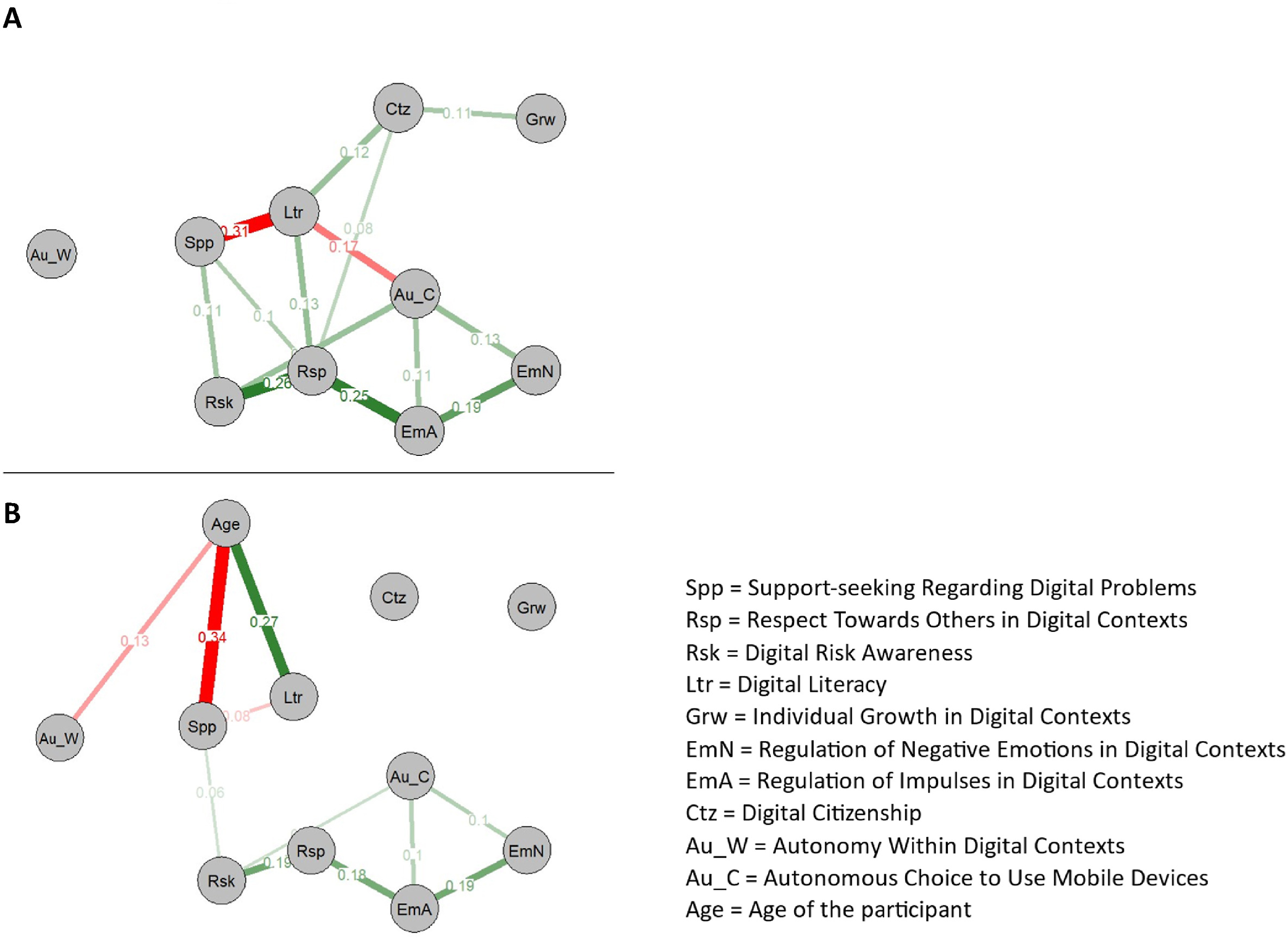 Network structure for Digital Maturity